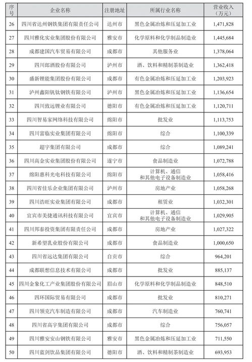 2023四川民營企業(yè)100強出爐 川威集團位列第三