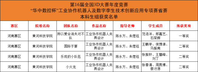全部獲獎!工學(xué)部學(xué)子在學(xué)科競賽中再獲佳績