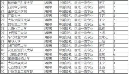 2017中國大學(xué)設(shè)計(jì)學(xué)類各本科專業(yè)排行_教育_網(wǎng)