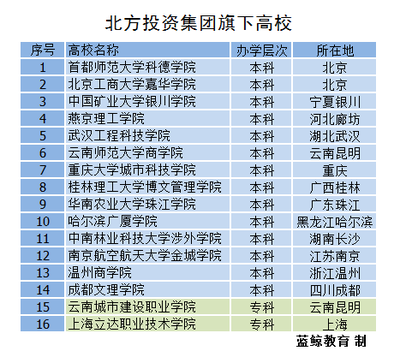 藍(lán)鯨財(cái)經(jīng)-【珍藏版】一文看懂民辦高等教育前世今生