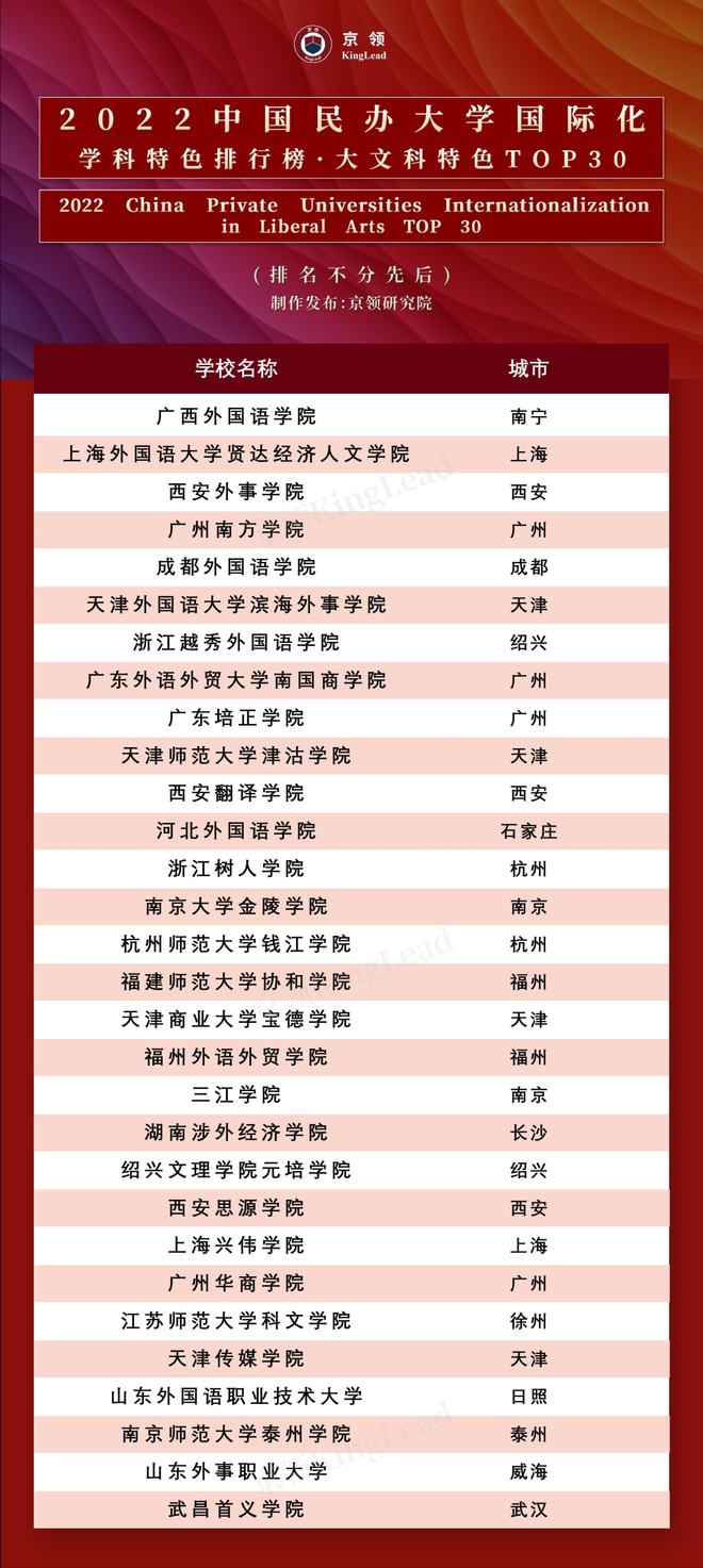 京領發布2022中國民辦大學國際化學科特色排行榜，民辦高校國際化水平再上新臺階